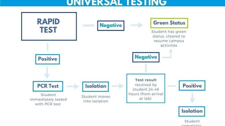 Required testing flow chart